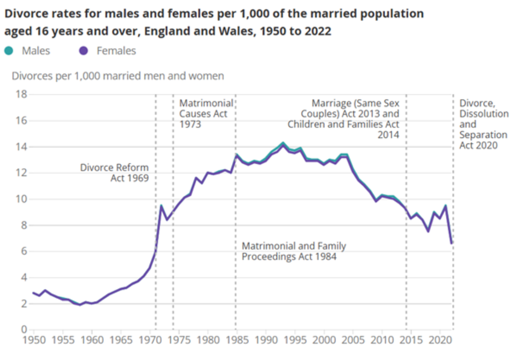 Divorce rates for males and females per 1,000 of the married population aged 16 years and over, England and Wales, 1950 to 2022 Divorce rates for males and females per 1,000 of the married population aged 16 years and over, England and Wales, 1950 to 2022